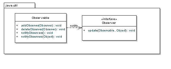 Observer & Observable in java.util package