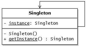Singleton Pattern Class Diagram