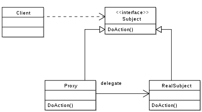 State Pattern Class Diagram