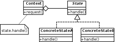 State Pattern Class Diagram