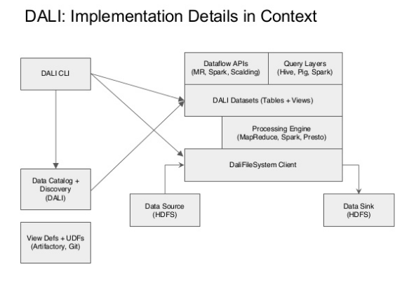 DALI Implementation Details