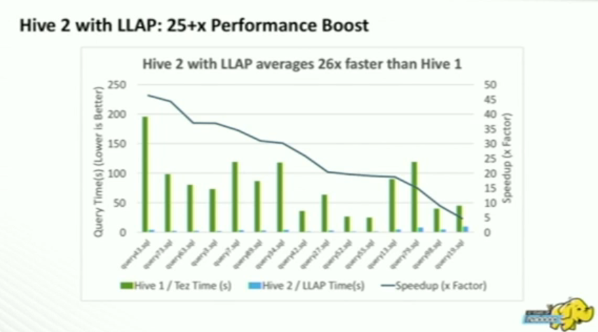 Hive 2 with LLAP Performance