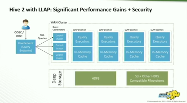 Hive 2 With LLAP