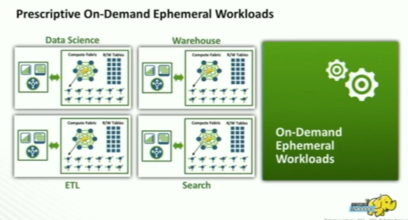 Prescriptive On-Demand Ephemeral Workloads