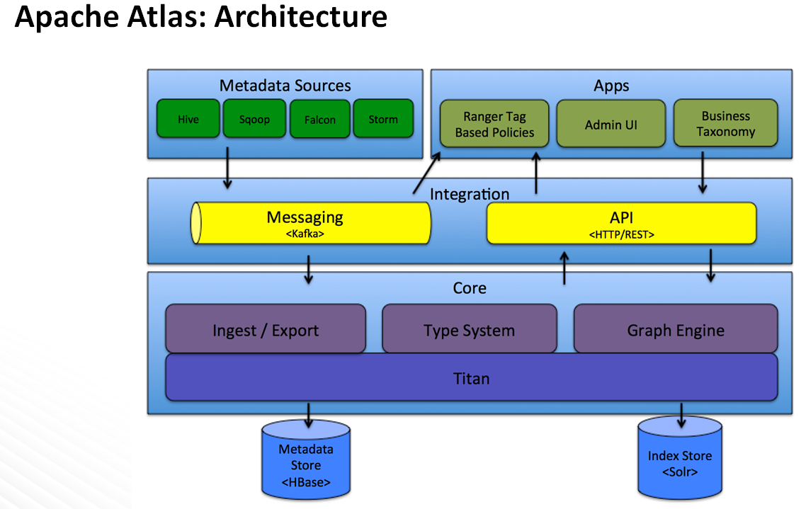 Apache Atlas Architecture