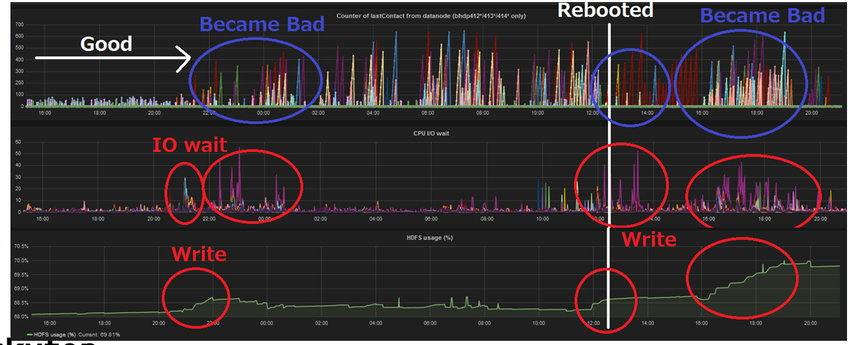 io-wait & HDFS usage