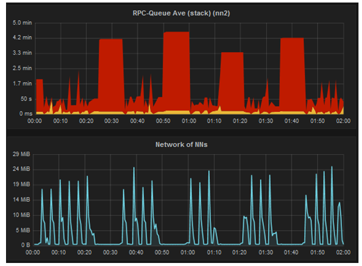 High load after restarting NameNode