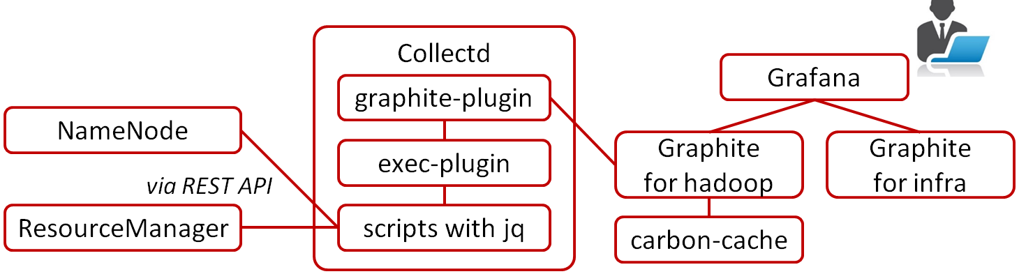 Monitoring with Grafana & Graphite