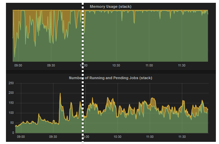 Graphs for Yarn Cluster