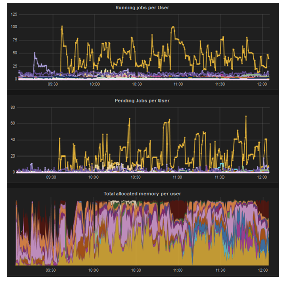 per user analysis