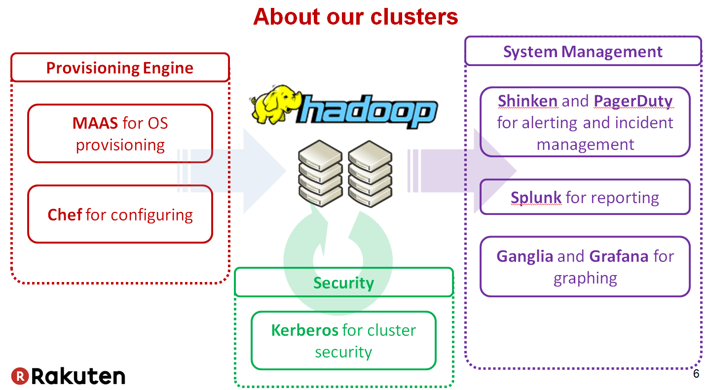 Hadoop Clusters at Rakuten