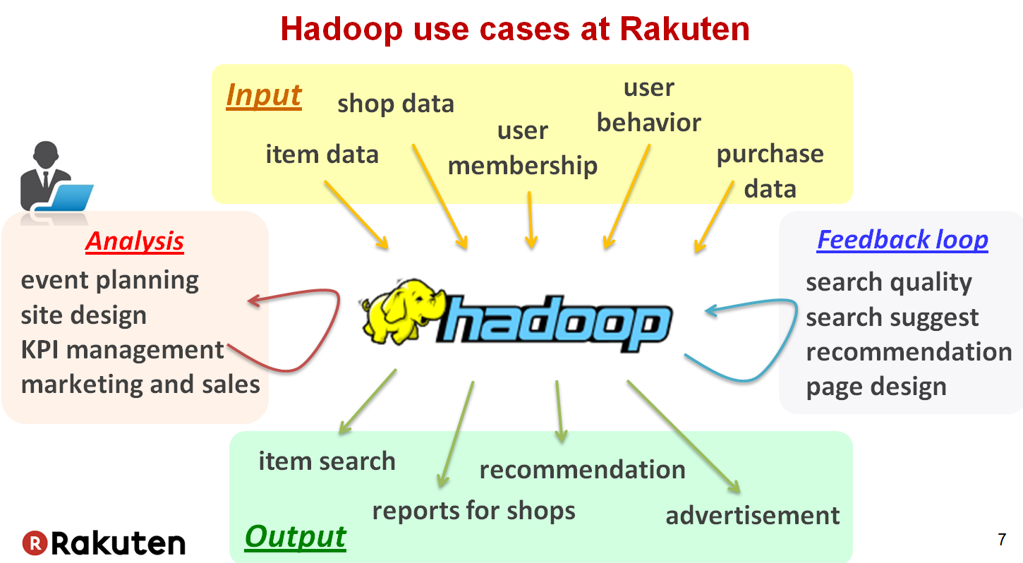Hadoop use case at Rakuten